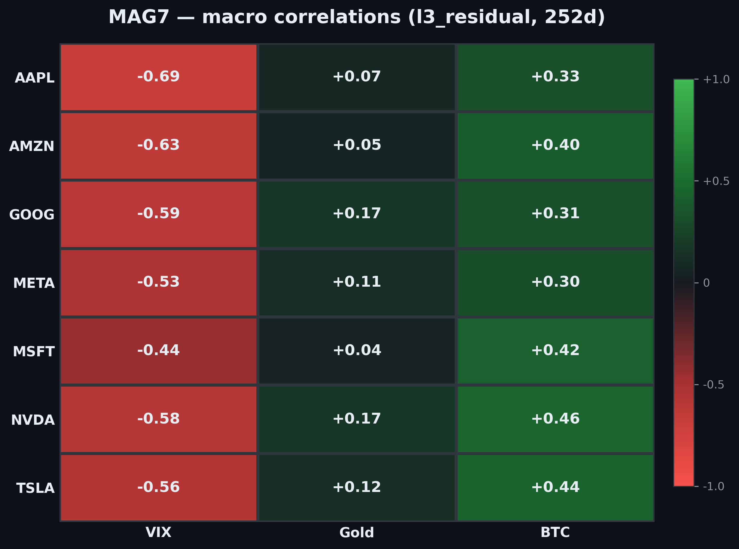 MAG7 macro correlation matrix from the RiskModels API