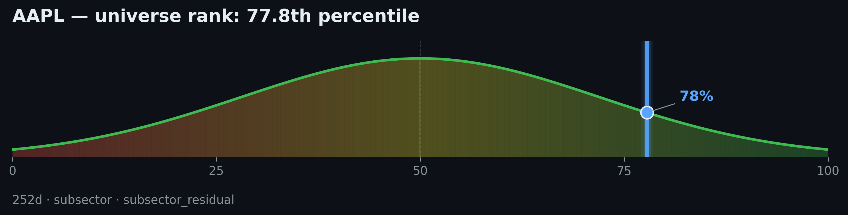 Cross-sectional rank percentile chart from the RiskModels API